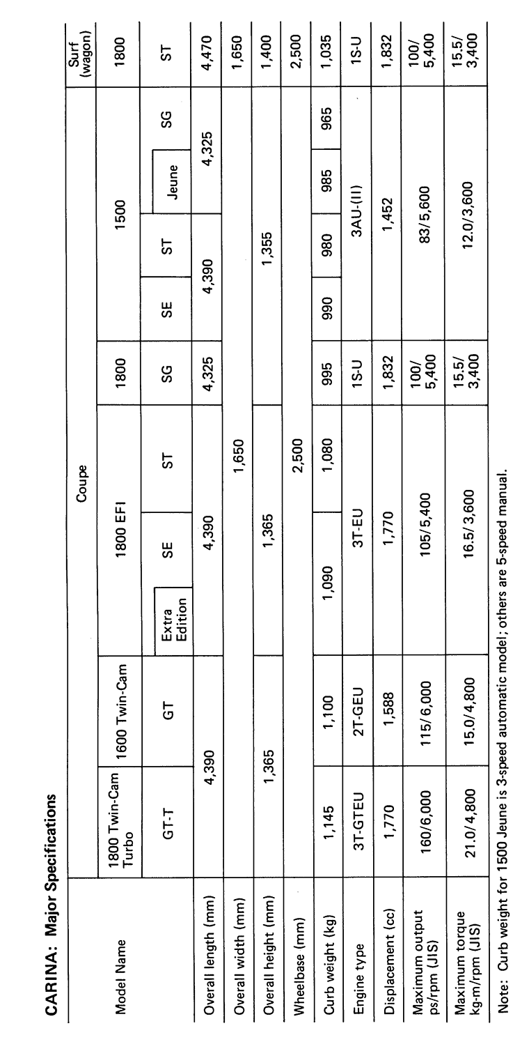 CARINA: Major Specifications