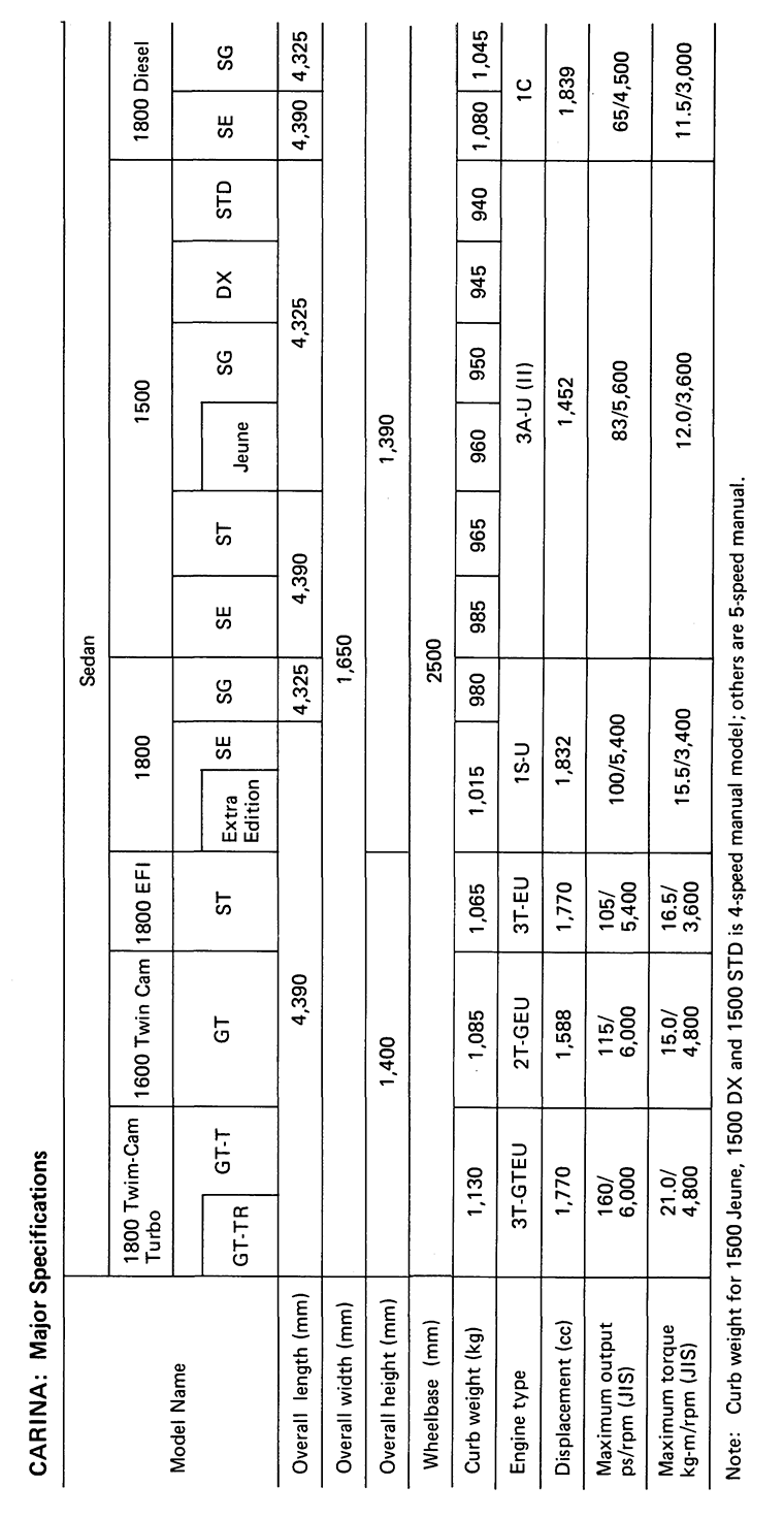 CARINA: Major Specifications