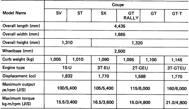 CELICA: Major Specifications