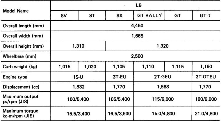 CELICA: Major Specifications