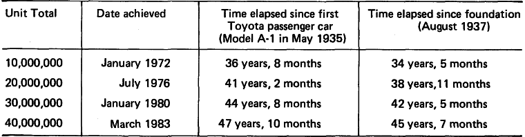 Milestones in Toyota Production