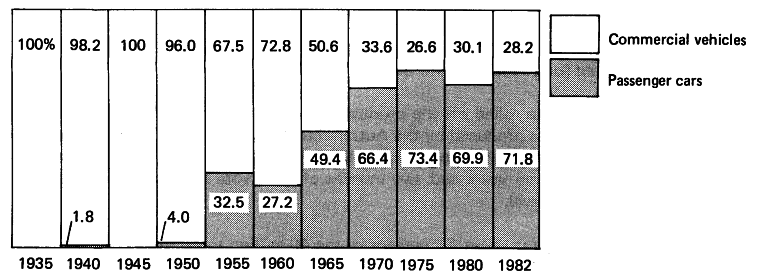 Trend Comparisons Between Passenger Cars and Commercial Vehicles (Trucks and Buses)