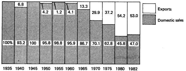 Trend Comparisons Between Domestic Sales and Exports