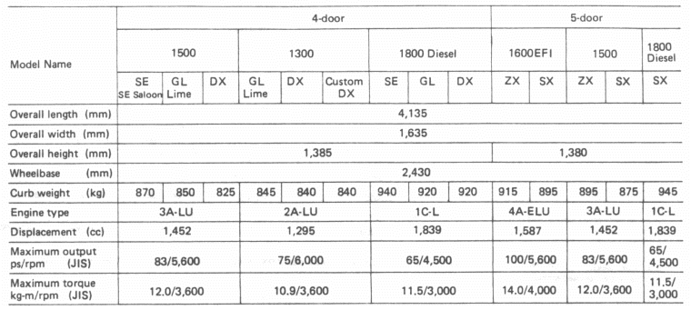 Major Specifications: Corolla