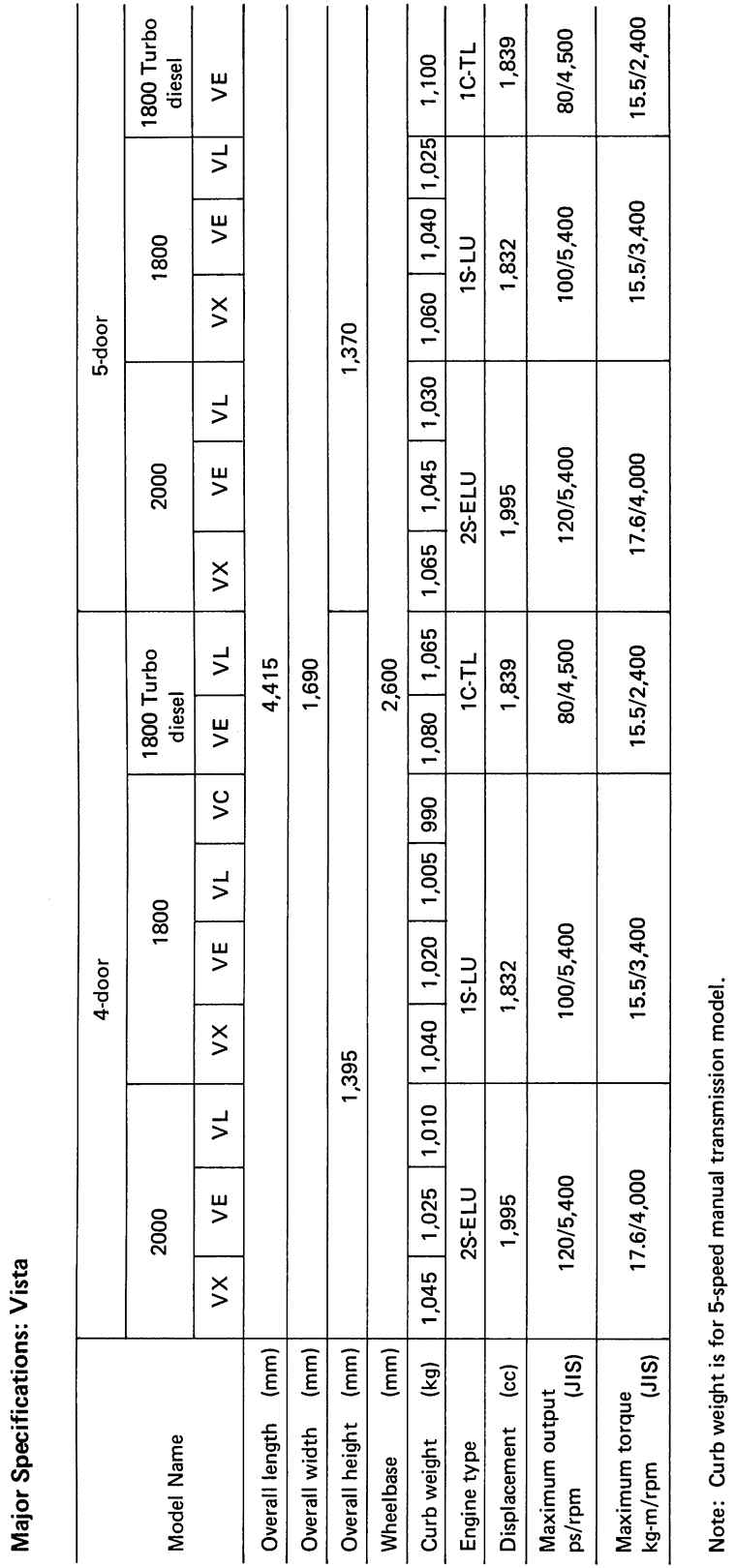 Major Specifications: Vista