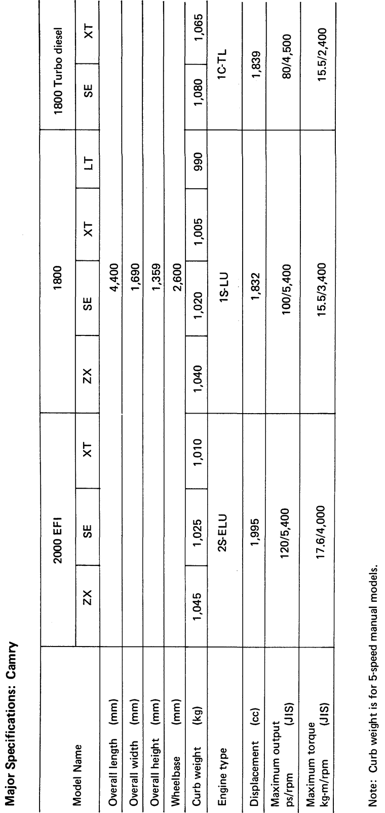 Major Specifications: Camry