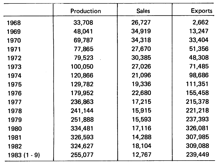 Production, sales and export statistics