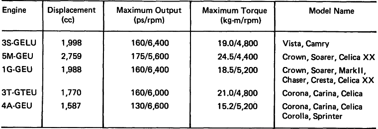 Toyota Twin Cam Engines