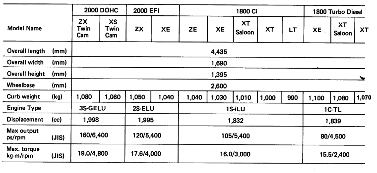 Major Specifications: Camry