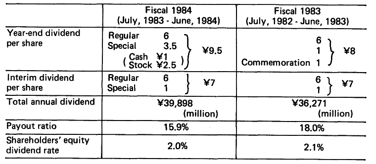 INCOME DISTRIBUTION