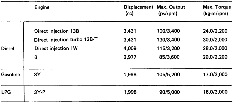 Specifications for Engines Available in New Dyna Series