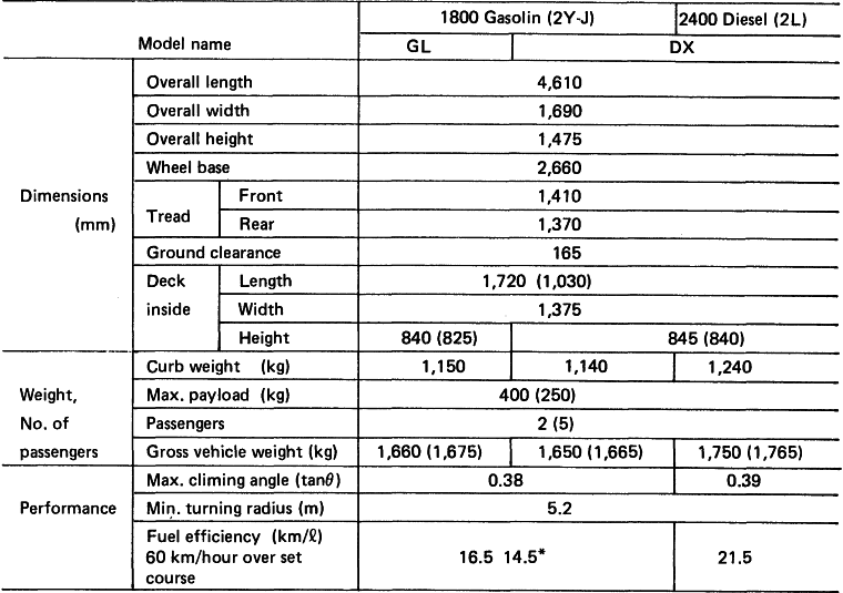 Major Specifications: Mark II Van