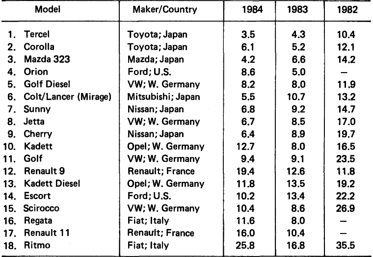 Road Breakdowns Per 1,000 Cars in the Medium Lower Category 1984