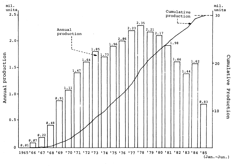 Annual and Cumulative Production to Reach 30 Million Engines: 1965―85