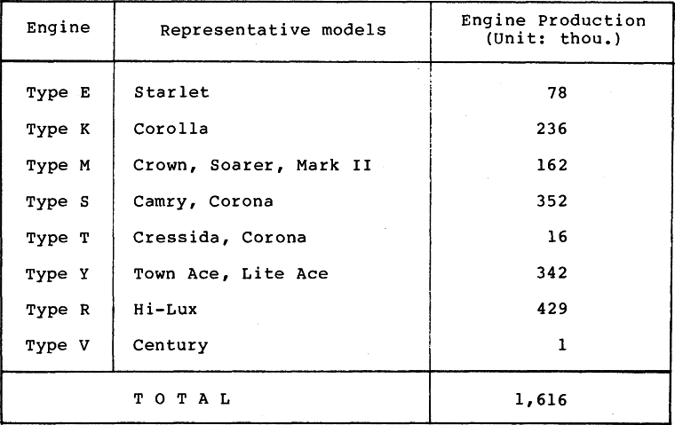 Production at Kamigo Plant in 1984