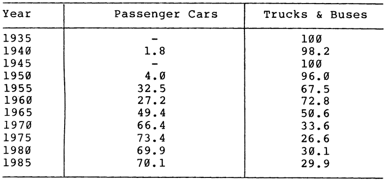 Trends in Single-Year Production of Passenger Cars, Trucks and Buses