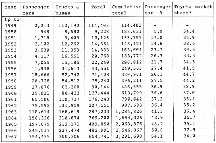 Trends in Domestic Registrations of Toyota Vehicles: 1949 - 85 (1/2)