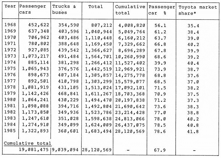Trends in Domestic Registrations of Toyota Vehicles: 1949 - 85 (2/2)