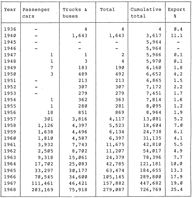 Trends in Toyota Exports: 1936 - 85 (1/2)
