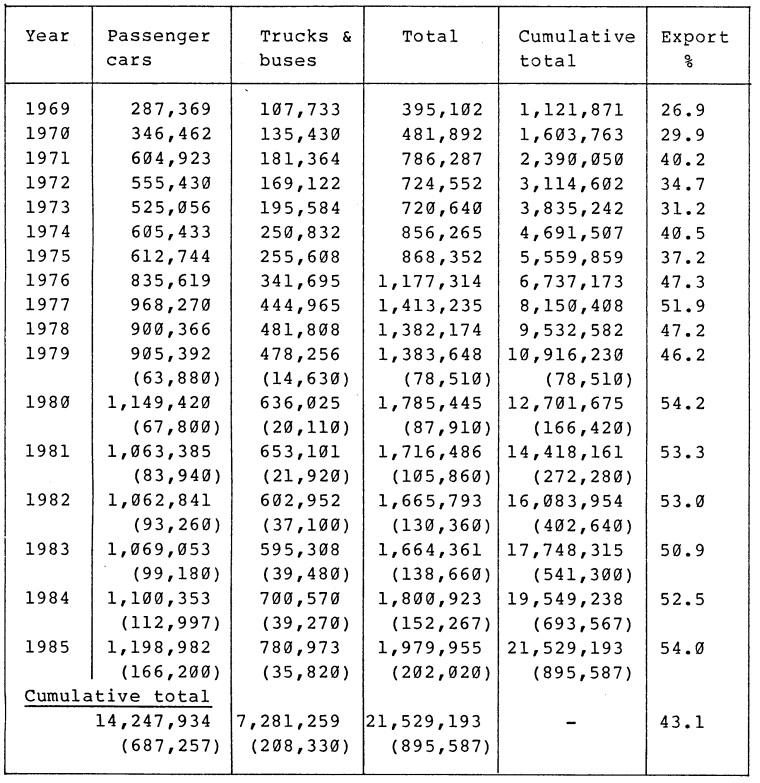 Trends in Toyota Exports: 1936 - 85 (2/2)