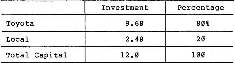 Investment in new company
