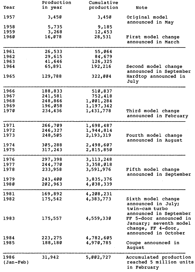 CUMULATIVE PRODUCTION OF TOYOTA CORONA PASSENGER CAR REACHES 5 MILLION