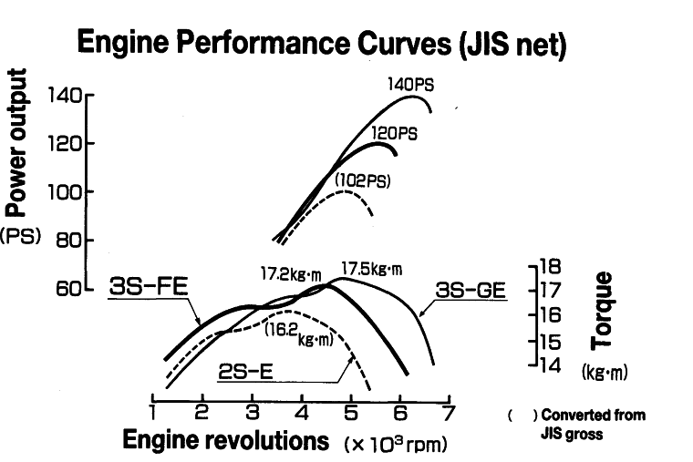Engine Performance Curves (JIS net)