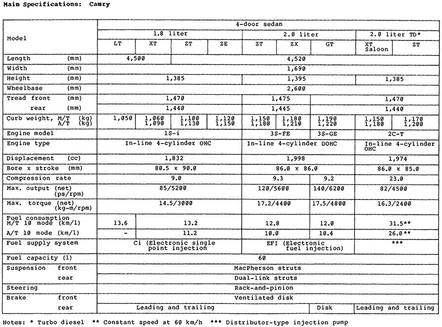 Main Specifications: Camry