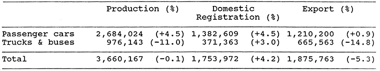 
TOYOTA RESULTS: JAN-DEC 1986