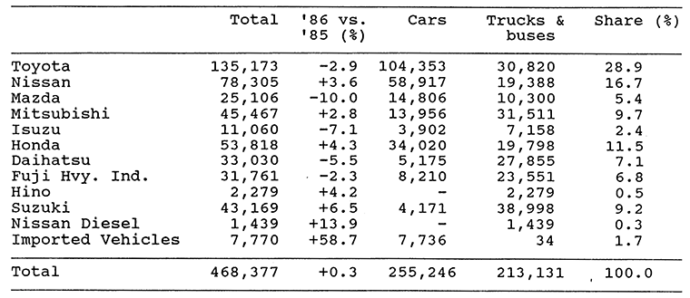 DOMESTIC REGISTRATIONS BY MANUFACTURER IN DECEMBER 1986