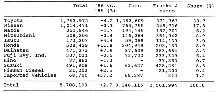DOMESTIC REGISTRATIONS BY MANUFACTURER: JAN-DEC 1986