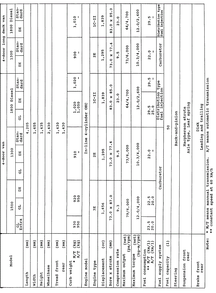Main specifications: Corolla Van