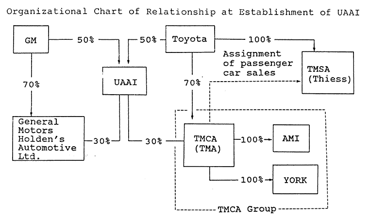 Organizational Chart of Relationship at Establishment of UAAI
