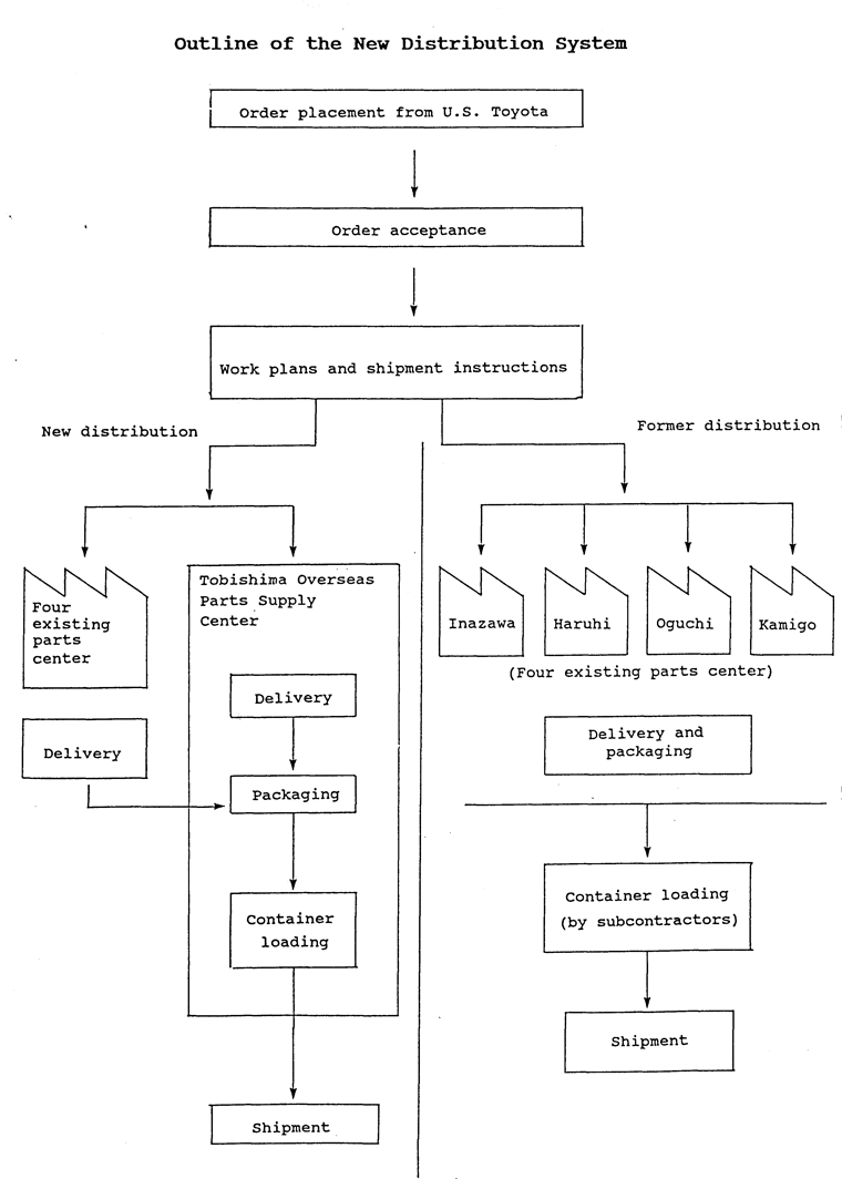 TOYOTA INAUGURATES NEW DISTRIBUTION SYSTEM FOR OVERSEAS PARTS SUPPLY