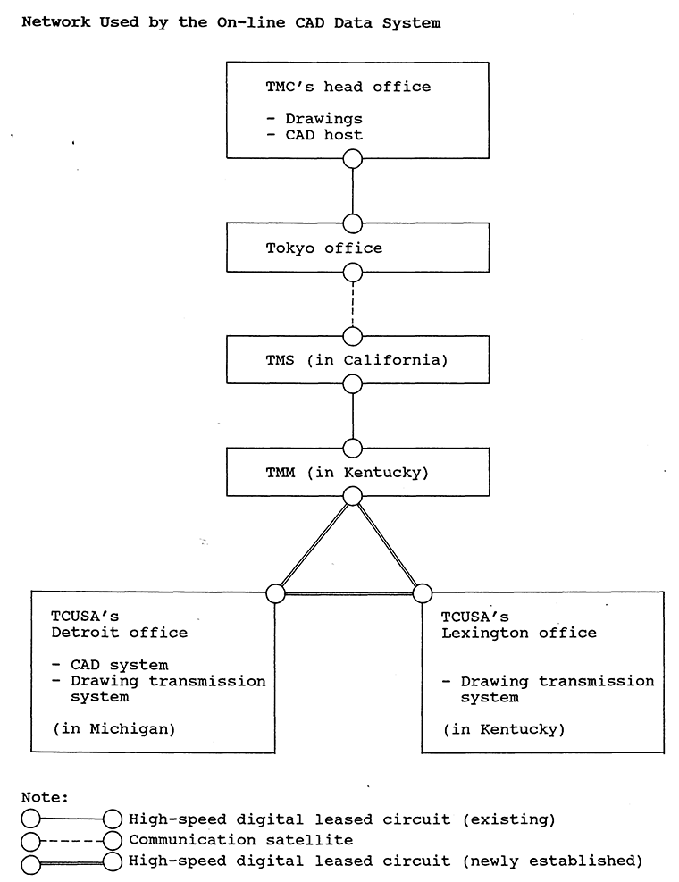 Network Used by the On-line CAD Data System