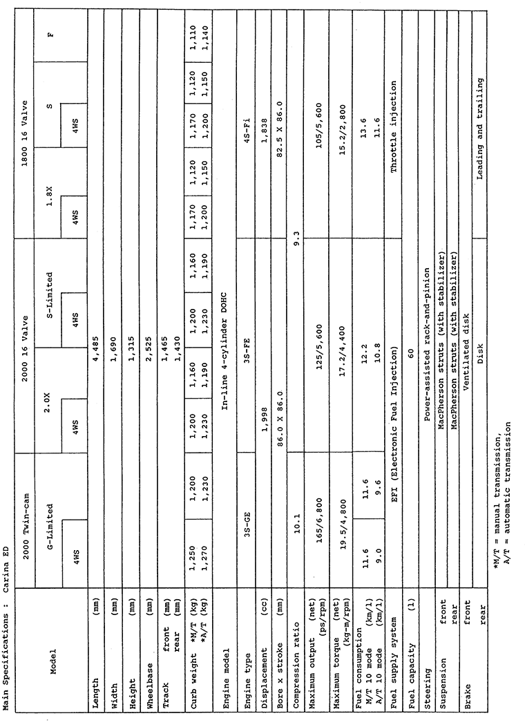 Main Specifications: Carina ED