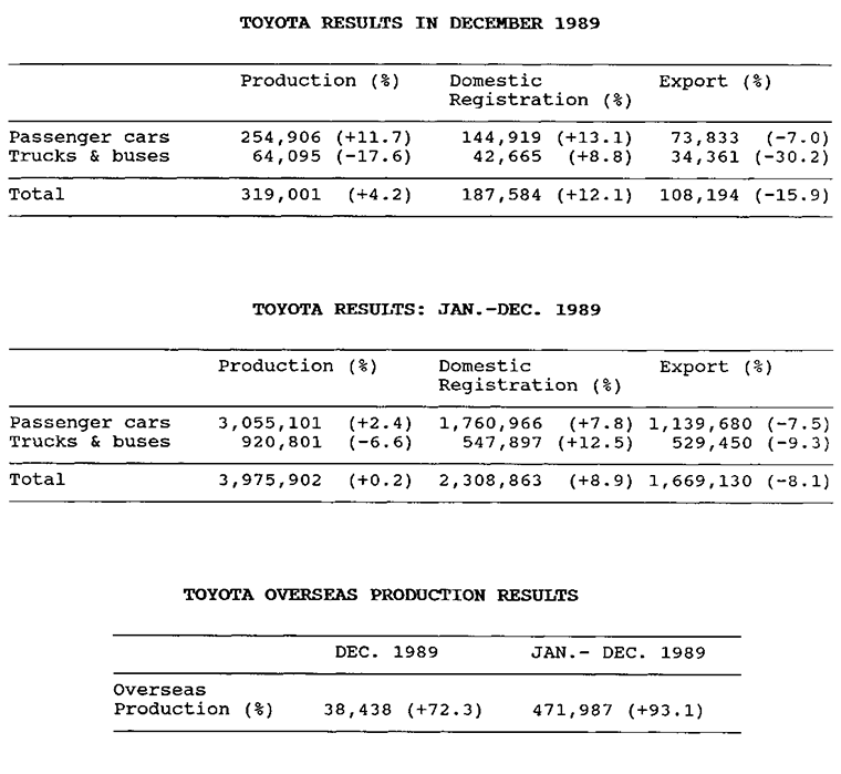 TOYOTA RESULTS IN DECEMBER 1989, TOYOTA RESULTS: JAN.-DEC. 1989, TOYOTA OVERSEAS PRODUCTION RESURTS