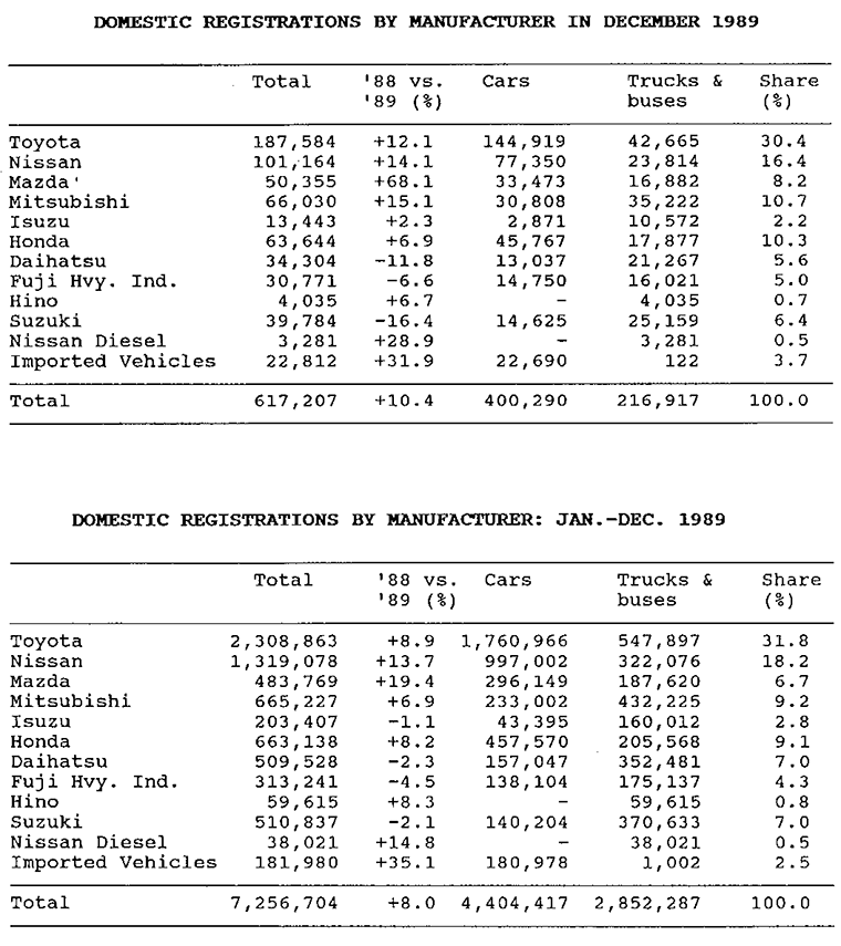 DOMESTIC REGISTRATIONS BY MANUFACTURER IN DECEMBER 1989, DOMESTIC REGISTRATIONS BY MANUFACTURER: JAN.-DEC. 1989