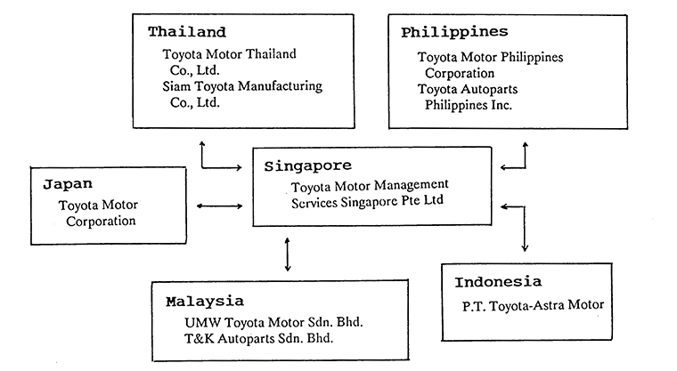 Role of Toyota Motor Management Services Singapore