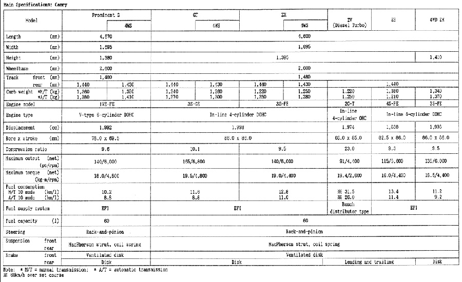 Main Specifications: Camry