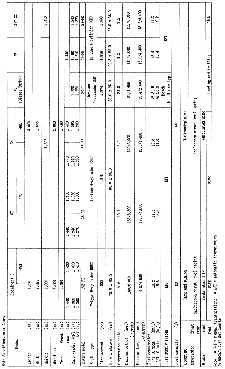 Main Specifications: Camry