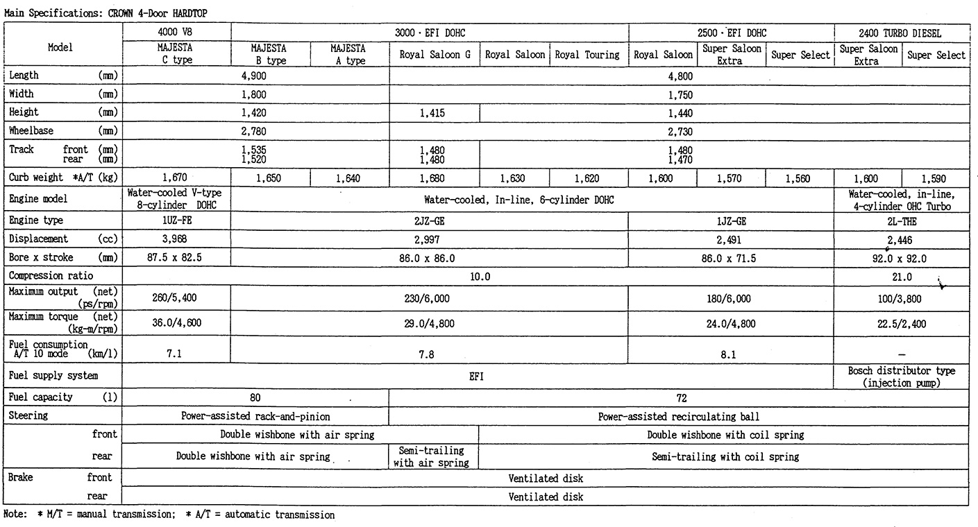 Main Specifications: CRONWN 4-Door HARDTOP