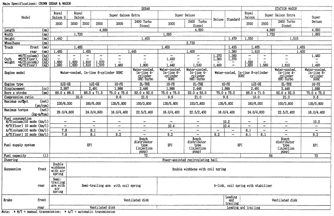 Main Specifications: CROWN SEDAN & WAGON