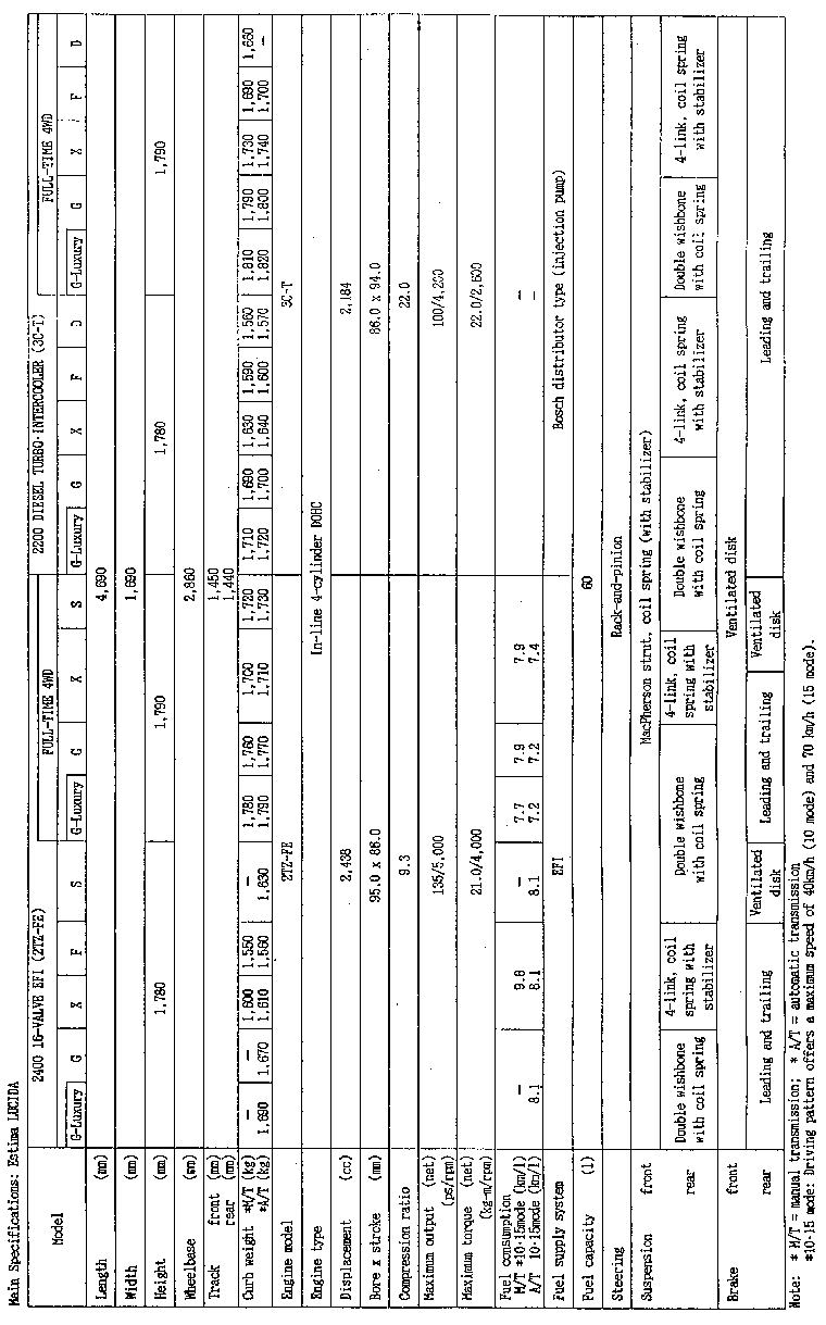 Main Specifications: Estima LUCIDA