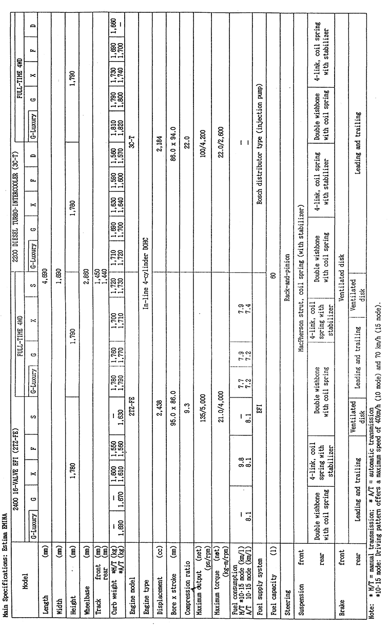 Main Specifications: Estima EMINA