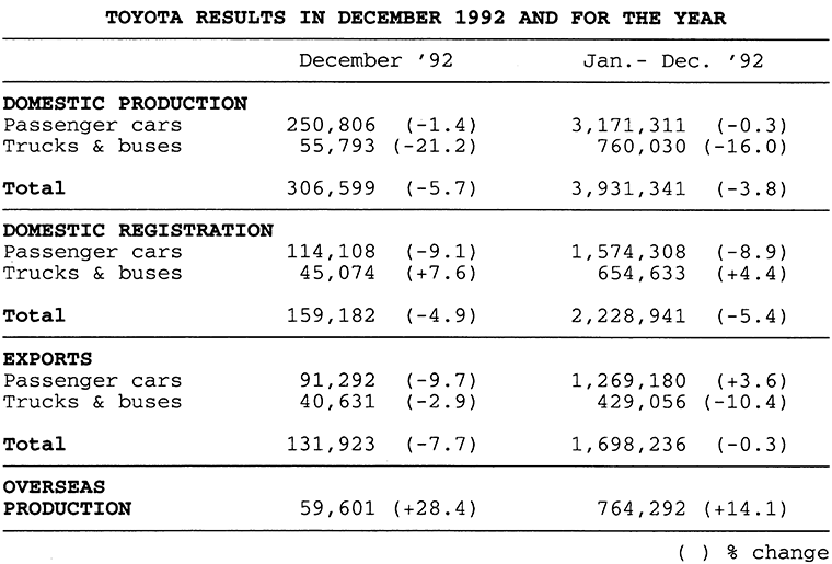TOYOTA RESULTS IN DECEMBER 1992 AND FOR THE YEAR
