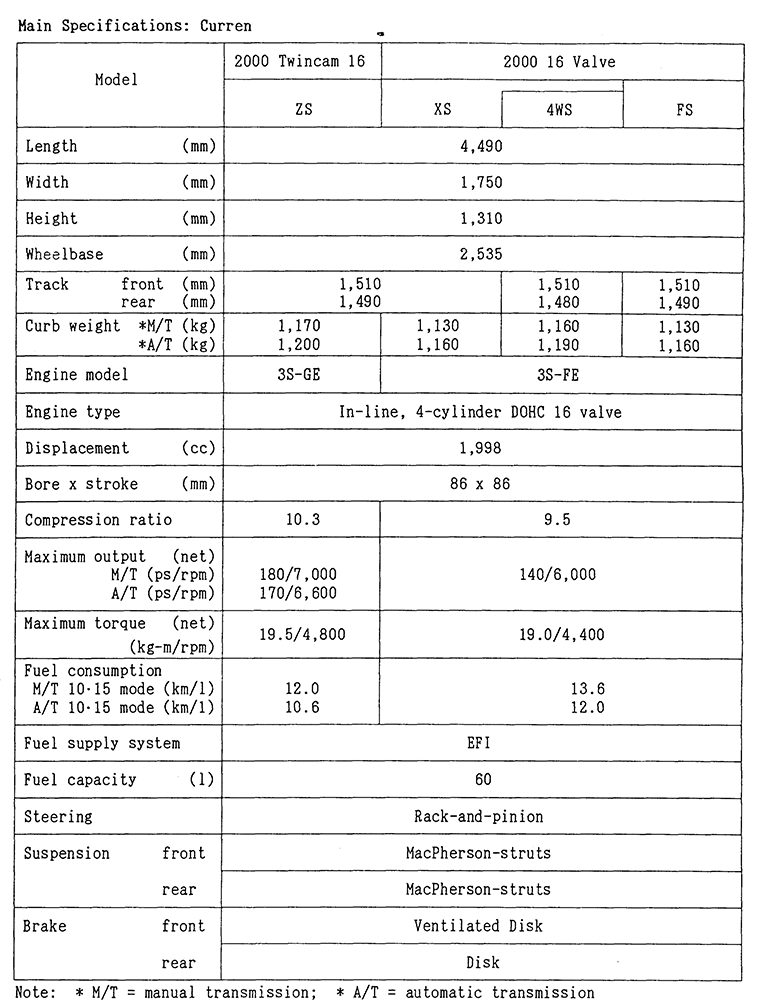 Main Specifications: Curren