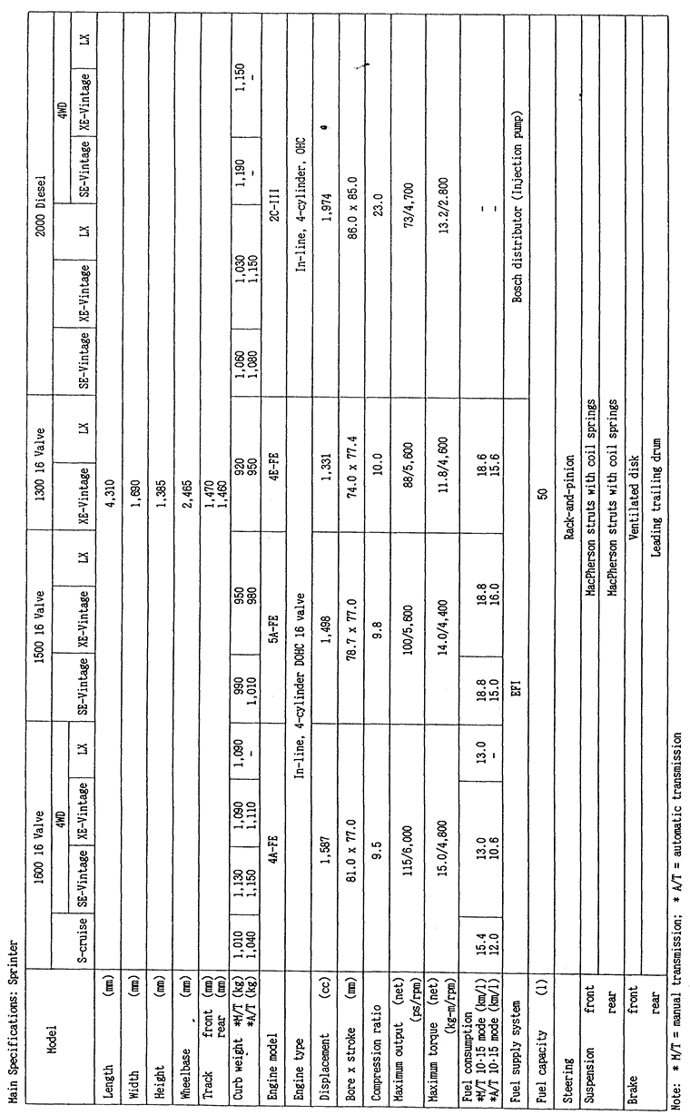 Main Specifications: Sprinter