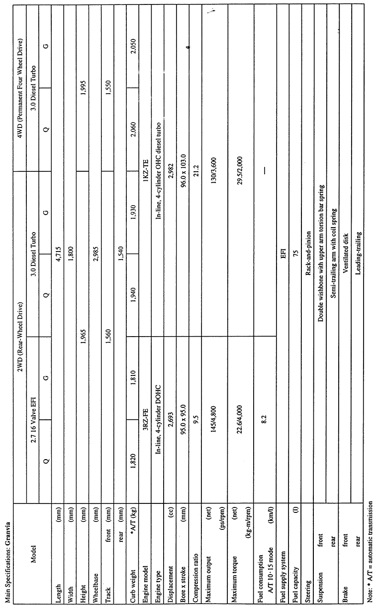 Main Specifications: Granvia