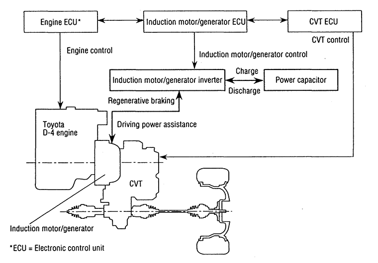 Toyota EMS System